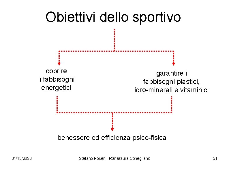 Obiettivi dello sportivo coprire i fabbisogni energetici garantire i fabbisogni plastici, idro-minerali e vitaminici Obiettivi dello sportivo coprire i fabbisogni energetici garantire i fabbisogni plastici, idro-minerali e vitaminici