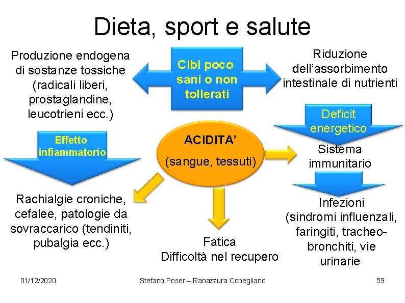 Dieta, sport e salute Produzione endogena di sostanze tossiche (radicali liberi, prostaglandine, leucotrieni ecc. Dieta, sport e salute Produzione endogena di sostanze tossiche (radicali liberi, prostaglandine, leucotrieni ecc.
