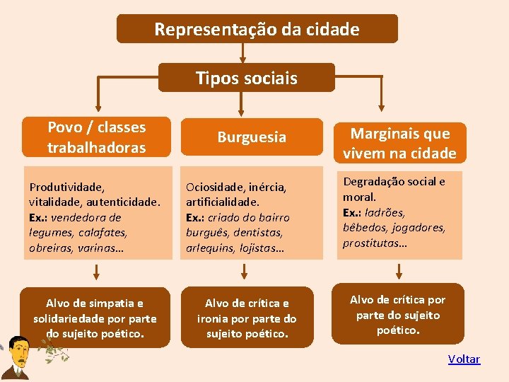 Representação da cidade Tipos sociais Povo / classes trabalhadoras Produtividade, vitalidade, autenticidade. Ex. :