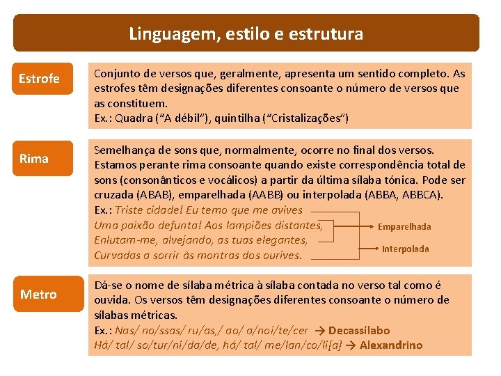 Linguagem, estilo e estrutura Estrofe Rima Metro Conjunto de versos que, geralmente, apresenta um