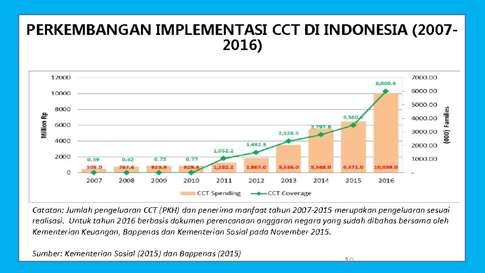 PERKEMBANGAN IMPLEMENTASI CCT DI INDONESIA (20072016) Catatan: Jumlah pengeluaran CCT (PKH) dan penerima manfaat