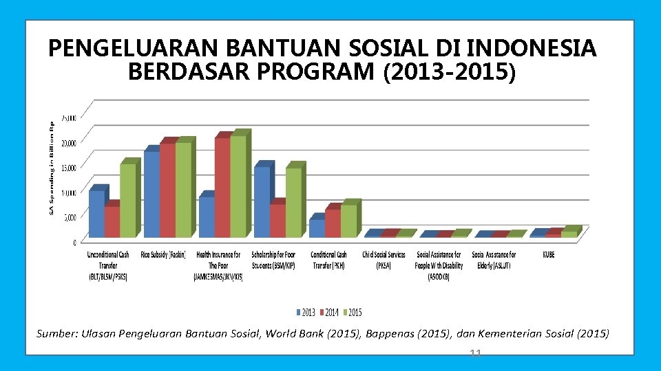 PENGELUARAN BANTUAN SOSIAL DI INDONESIA BERDASAR PROGRAM (2013 -2015) Sumber: Ulasan Pengeluaran Bantuan Sosial,