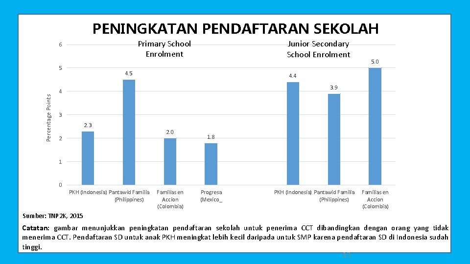 PENINGKATAN PENDAFTARAN SEKOLAH Primary School Enrolment 6 Percentage Points 5 Junior Secondary School Enrolment