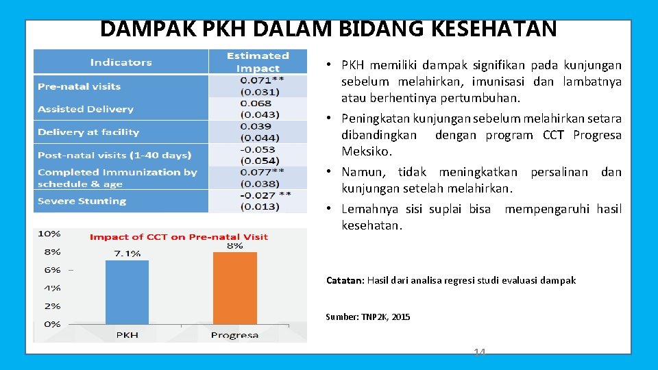 DAMPAK PKH DALAM BIDANG KESEHATAN • PKH memiliki dampak signifikan pada kunjungan sebelum melahirkan,