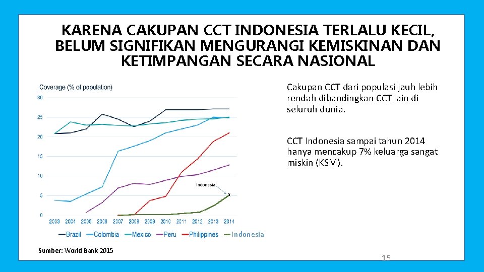 KARENA CAKUPAN CCT INDONESIA TERLALU KECIL, BELUM SIGNIFIKAN MENGURANGI KEMISKINAN DAN KETIMPANGAN SECARA NASIONAL