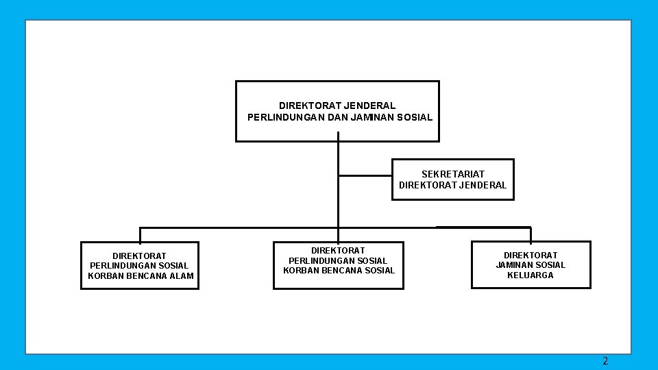 DIREKTORAT JENDERAL PERLINDUNGAN DAN JAMINAN SOSIAL SEKRETARIAT DIREKTORAT JENDERAL DIREKTORAT PERLINDUNGAN SOSIAL KORBAN BENCANA