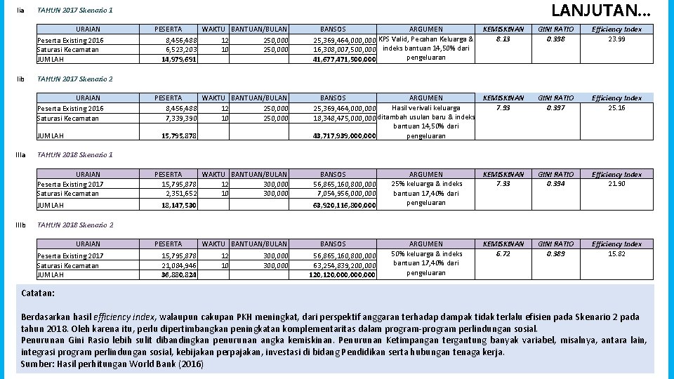 Iia URAIAN Peserta Existing 2016 Saturasi Kecamatan JUMLAH Iib JUMLAH BANSOS ARGUMEN KEMISKINAN KPS