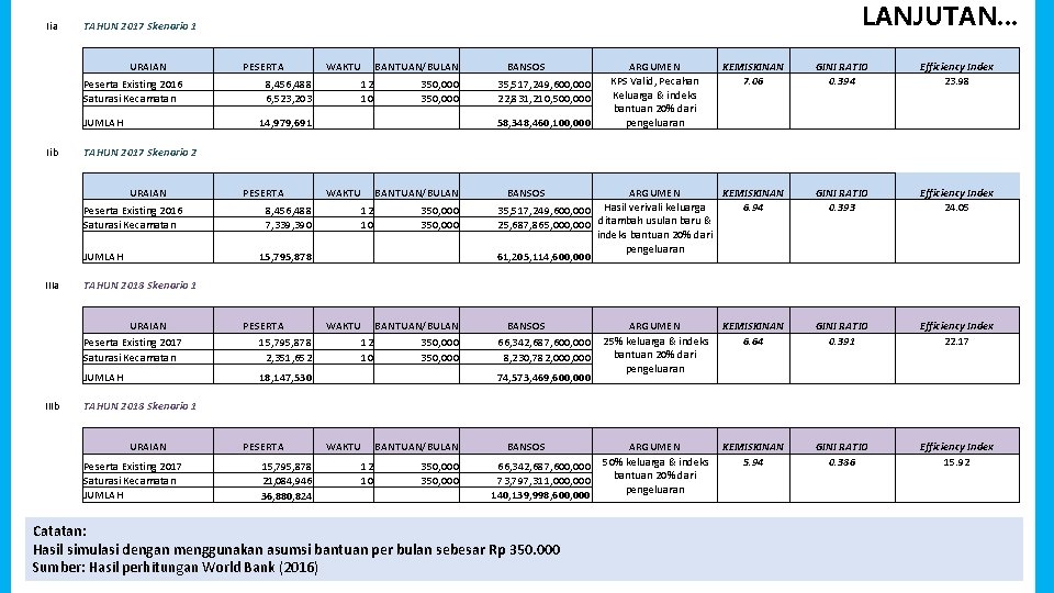 Iia URAIAN Peserta Existing 2016 Saturasi Kecamatan JUMLAH Iib WAKTU 8, 456, 488 6,