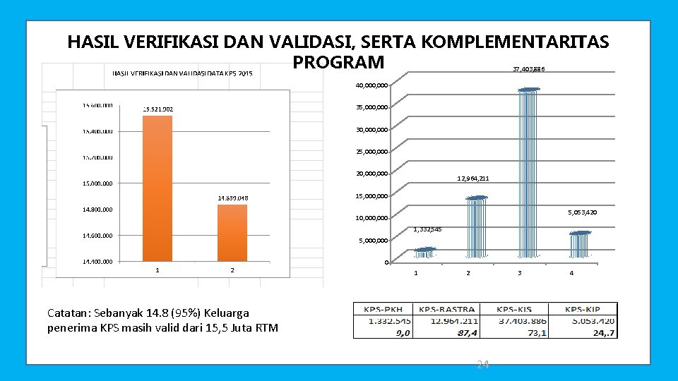 HASIL VERIFIKASI DAN VALIDASI, SERTA KOMPLEMENTARITAS PROGRAM 37, 403, 886 40, 000 35, 000