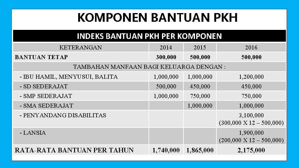 KOMPONEN BANTUAN PKH INDEKS BANTUAN PKH PER KOMPONEN KETERANGAN BANTUAN TETAP 2014 2015 2016