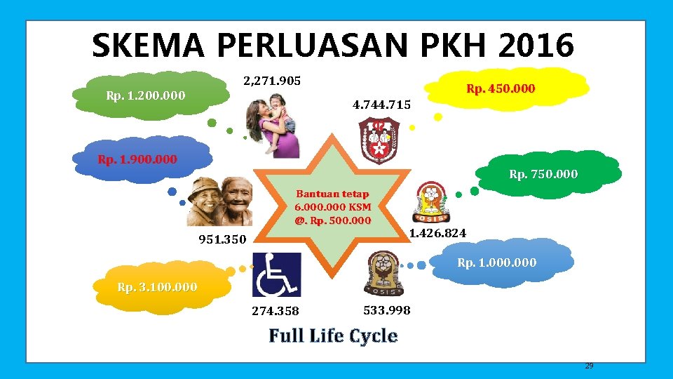 SKEMA PERLUASAN PKH 2016 Rp. 1. 200. 000 2, 271. 905 Rp. 450. 000