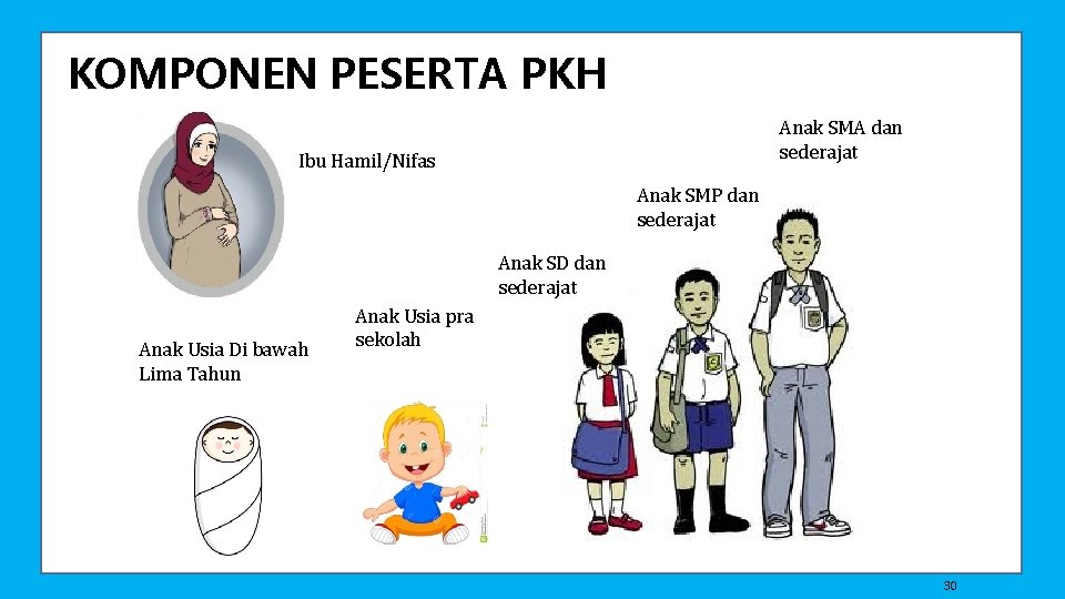 KOMPONEN PESERTA PKH Anak SMA dan sederajat Ibu Hamil/Nifas Anak SMP dan sederajat Anak