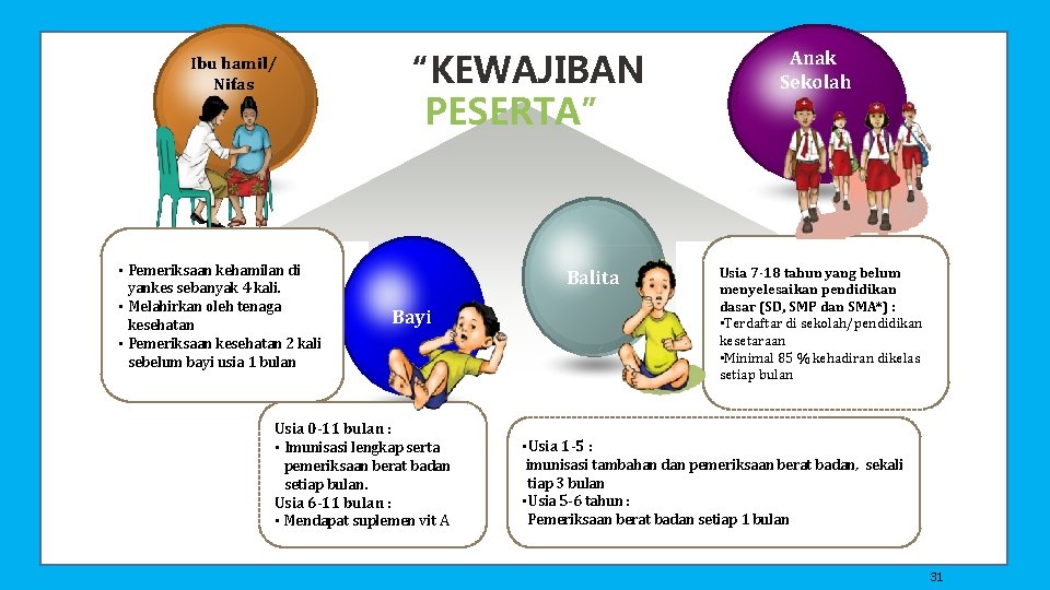 Ibu hamil/ Nifas • Pemeriksaan kehamilan di yankes sebanyak 4 kali. • Melahirkan oleh