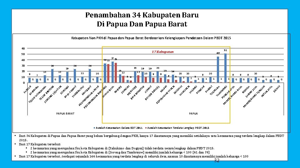 Penambahan 34 Kabupaten Baru Di Papua Dan Papua Barat Kabupaten Non PKH di Papua