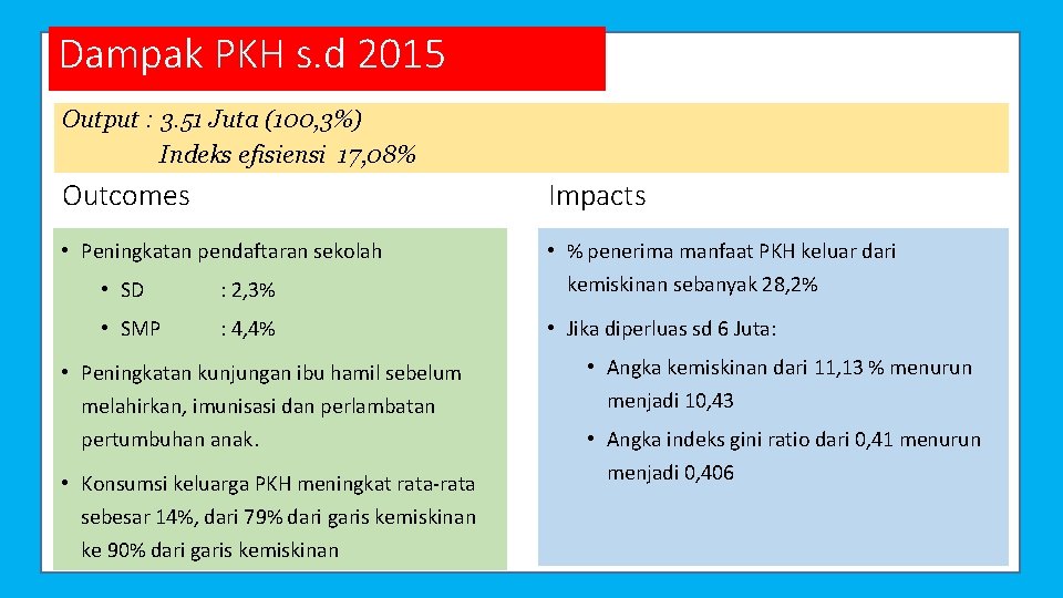 Dampak PKH s. d 2015 Output : 3. 51 Juta (100, 3%) Indeks efisiensi