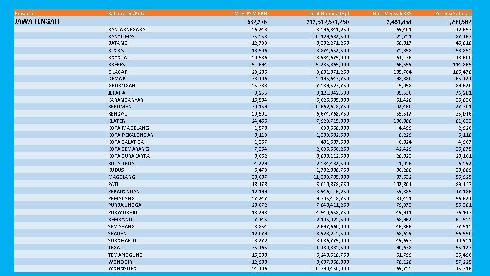 Provinsi Kabupaten/Kota JAWA TENGAH BANJARNEGARA BANYUMAS BATANG BLORA BOYOLALI BREBES CILACAP DEMAK GROBOGAN JEPARA