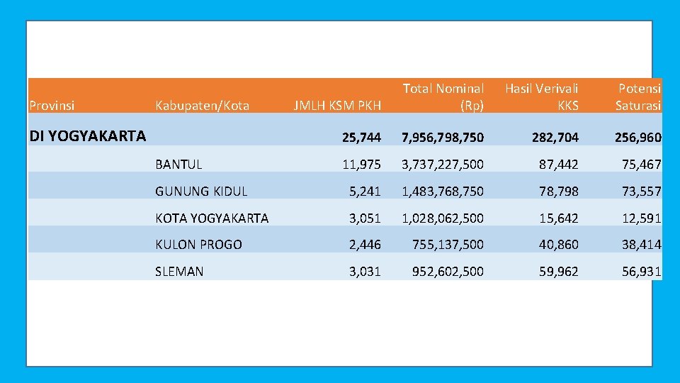 Provinsi JMLH KSM PKH Total Nominal (Rp) Hasil Verivali KKS Potensi Saturasi 25, 744