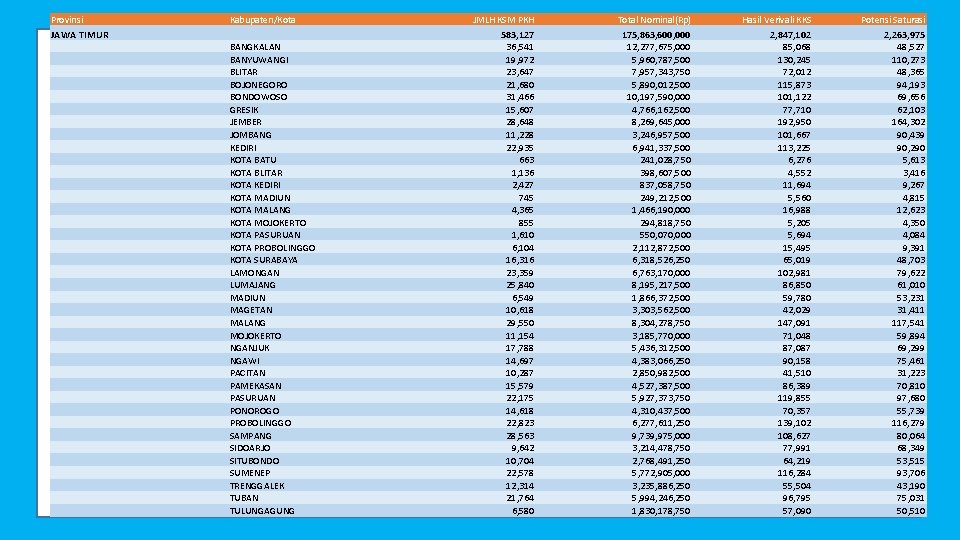 Provinsi Kabupaten/Kota JAWA TIMUR BANGKALAN BANYUWANGI BLITAR BOJONEGORO BONDOWOSO GRESIK JEMBER JOMBANG KEDIRI KOTA