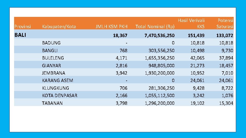 Provinsi Kabupaten/Kota JMLH KSM PKH BADUNG BANGLI BULELENG GIANYAR JEMBRANA KARANG ASEM KLUNGKUNG KOTA