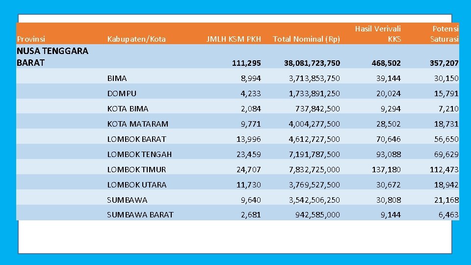 Provinsi JMLH KSM PKH Total Nominal (Rp) Hasil Verivali KKS 111, 295 38, 081,