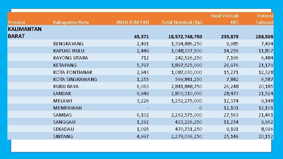 Provinsi Kabupaten/Kota KALIMANTAN BARAT BENGKAYANG KAPUAS HULU KAYONG UTARA KETAPANG KOTA PONTIANAK KOTA SINGKAWANG