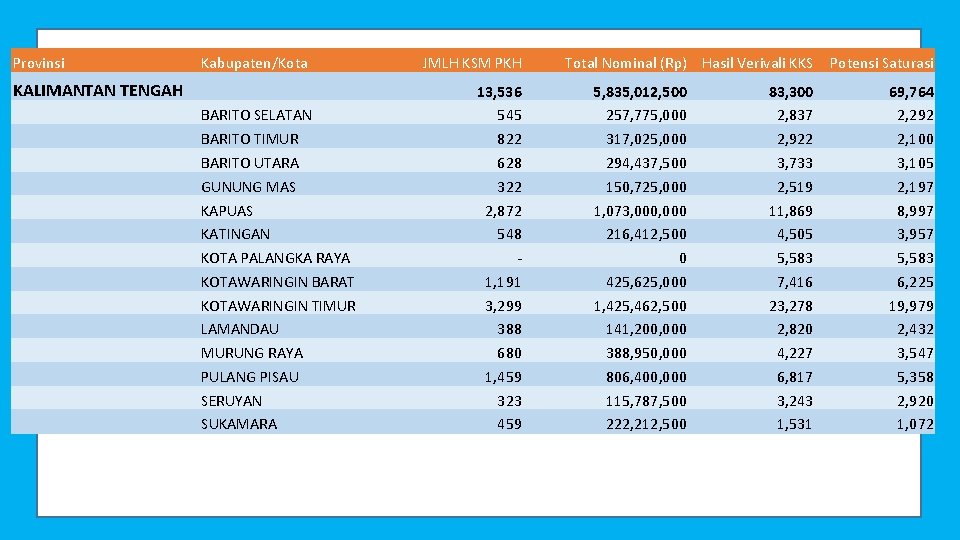 Provinsi Kabupaten/Kota KALIMANTAN TENGAH BARITO SELATAN BARITO TIMUR BARITO UTARA GUNUNG MAS KAPUAS KATINGAN