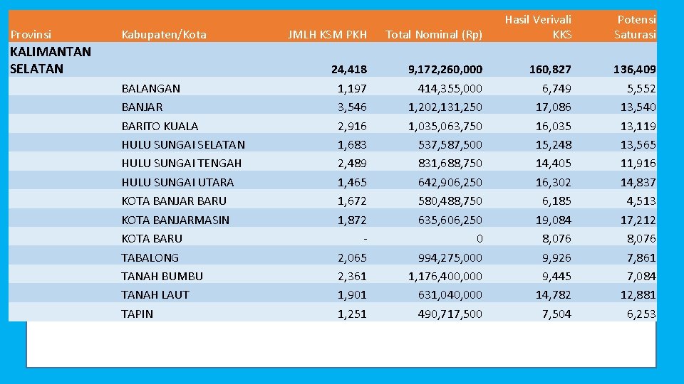 Provinsi Kabupaten/Kota KALIMANTAN SELATAN BALANGAN BANJAR BARITO KUALA HULU SUNGAI SELATAN HULU SUNGAI TENGAH