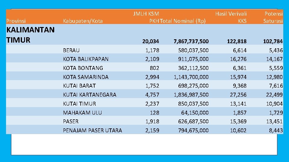 Provinsi Kabupaten/Kota KALIMANTAN TIMUR BERAU KOTA BALIKPAPAN KOTA BONTANG KOTA SAMARINDA KUTAI BARAT KUTAI