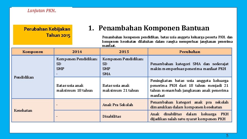 Lanjutan PKH. . 1. Penambahan Komponen Bantuan Perubahan Kebijakan Tahun 2015 Komponen Pendidikan Penambahan