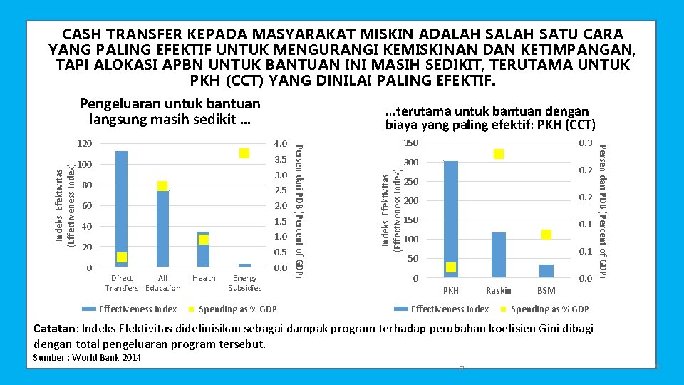 CASH TRANSFER KEPADA MASYARAKAT MISKIN ADALAH SATU CARA YANG PALING EFEKTIF UNTUK MENGURANGI KEMISKINAN