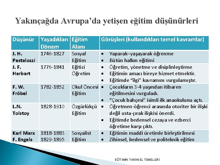 Yakınçağda Avrupa’da yetişen eğitim düşünürleri Düşünür Yaşadıkları Eğitim Dönem Alanı J. H. 1746 -1827