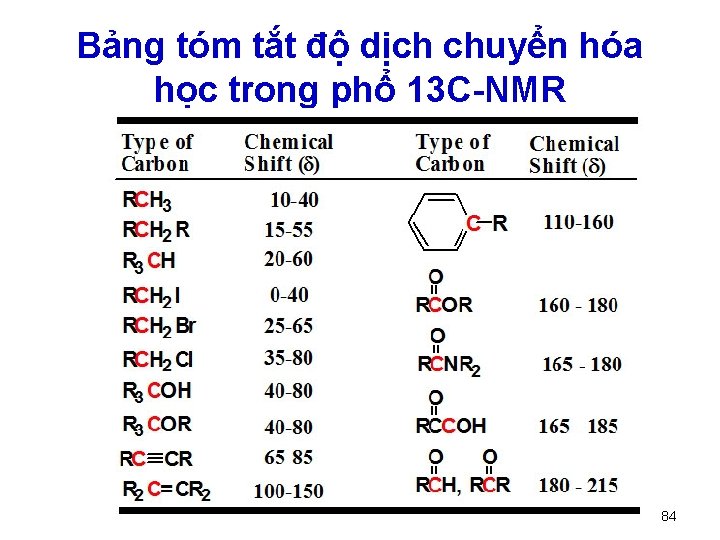 Bảng tóm tắt độ dịch chuyển hóa học trong phổ 13 C-NMR 84 