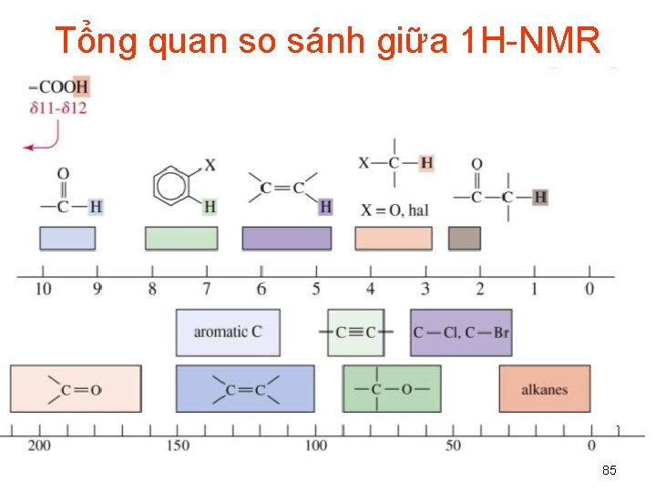 Tổng quan so sánh giữa 1 H-NMR với 13 C-NMR 85 