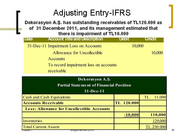 Adjusting Entry-IFRS Dekorasyon A. Ş. has outstanding receivables of TL 120. 000 as of