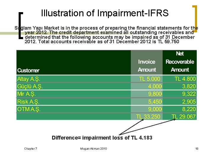 Illustration of Impairment-IFRS Sağlam Yapı Market is in the process of preparing the financial