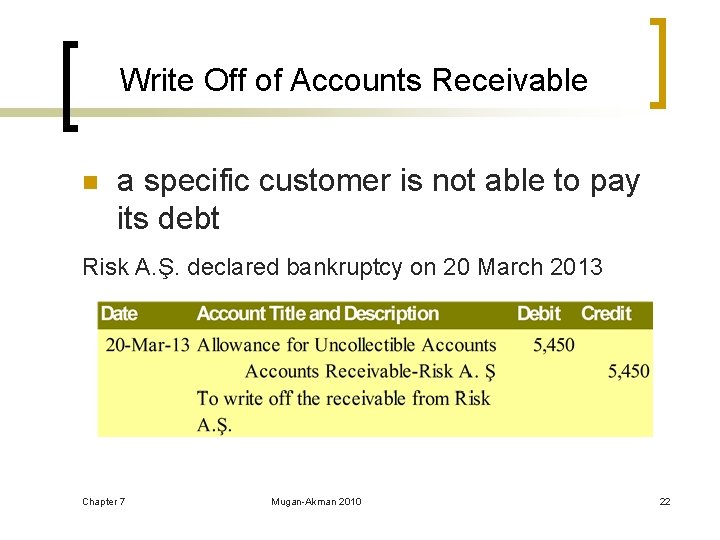 Write Off of Accounts Receivable n a specific customer is not able to pay