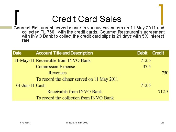 Credit Card Sales Gourmet Restaurant served dinner to various customers on 11 May 2011