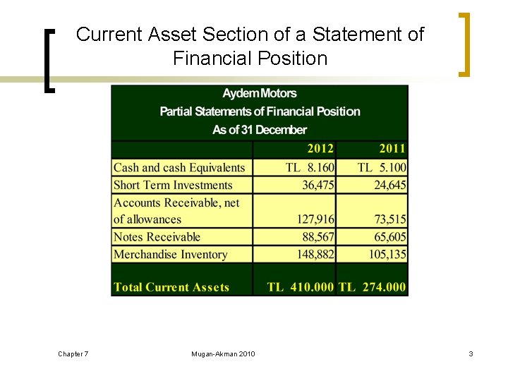 Current Asset Section of a Statement of Financial Position Chapter 7 Mugan-Akman 2010 3