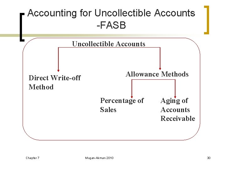 Accounting for Uncollectible Accounts -FASB Uncollectible Accounts Allowance Methods Direct Write-off Method Percentage of