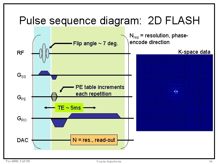 Pulse sequence diagram: 2 D FLASH Flip angle ~ 7 deg. Nrep = resolution, Pulse sequence diagram: 2 D FLASH Flip angle ~ 7 deg. Nrep = resolution,