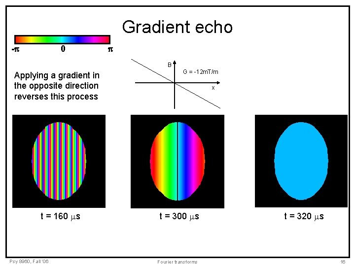 Gradient echo - 0 B Applying a gradient in the opposite direction reverses this Gradient echo - 0 B Applying a gradient in the opposite direction reverses this