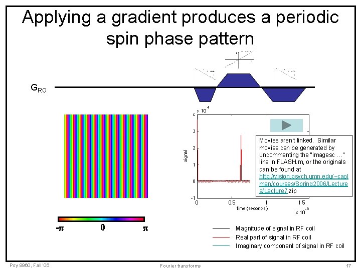 Applying a gradient produces a periodic spin phase pattern GRO Movies aren’t linked. Similar Applying a gradient produces a periodic spin phase pattern GRO Movies aren’t linked. Similar