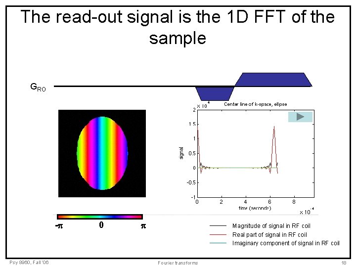 The read-out signal is the 1 D FFT of the sample GRO - Psy The read-out signal is the 1 D FFT of the sample GRO - Psy