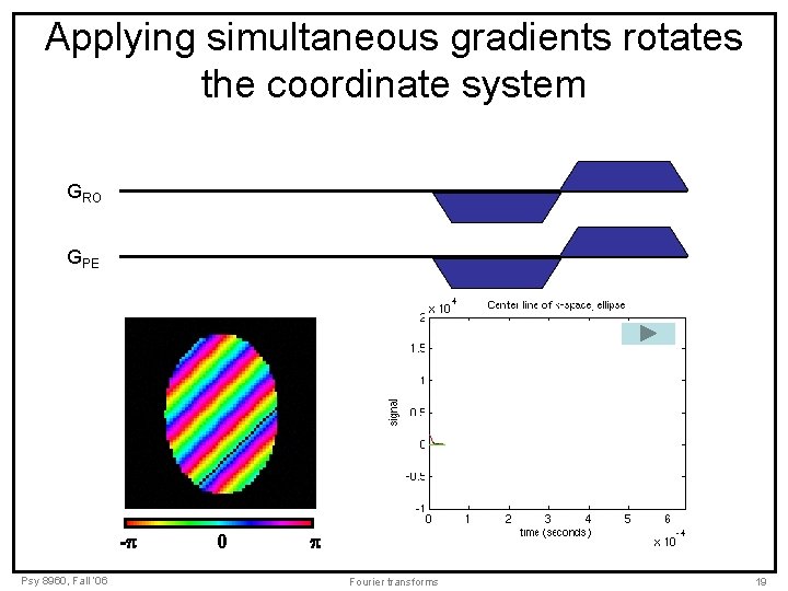 Applying simultaneous gradients rotates the coordinate system GRO GPE - Psy 8960, Fall ‘ Applying simultaneous gradients rotates the coordinate system GRO GPE - Psy 8960, Fall ‘