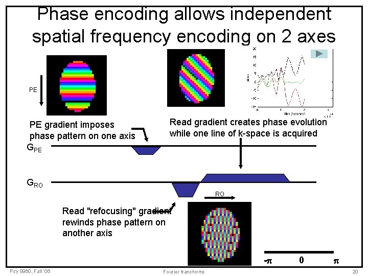 Phase encoding allows independent spatial frequency encoding on 2 axes PE PE gradient imposes Phase encoding allows independent spatial frequency encoding on 2 axes PE PE gradient imposes