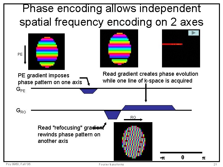 Phase encoding allows independent spatial frequency encoding on 2 axes PE PE gradient imposes Phase encoding allows independent spatial frequency encoding on 2 axes PE PE gradient imposes