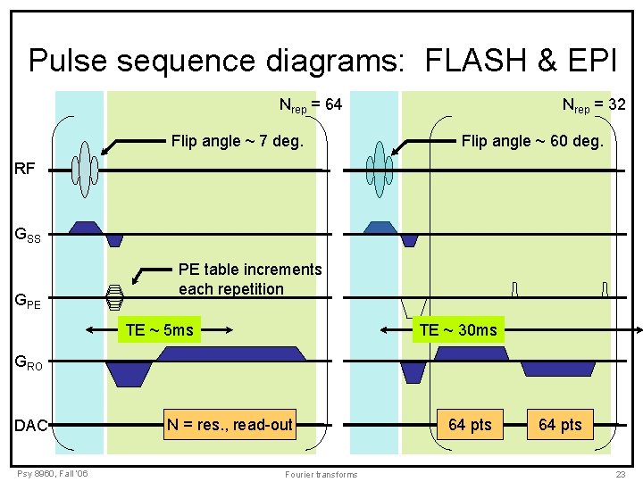 Pulse sequence diagrams: FLASH & EPI Nrep = 64 Flip angle ~ 7 deg. Pulse sequence diagrams: FLASH & EPI Nrep = 64 Flip angle ~ 7 deg.