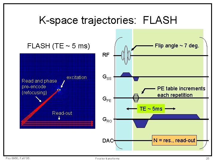 K-space trajectories: FLASH (TE ~ 5 ms) Flip angle ~ 7 deg. RF Read K-space trajectories: FLASH (TE ~ 5 ms) Flip angle ~ 7 deg. RF Read