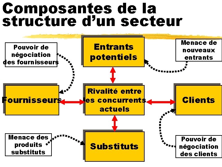 Composantes de la structure d’un secteur Pouvoir de négociation des fournisseurs Entrants potentiels Menace