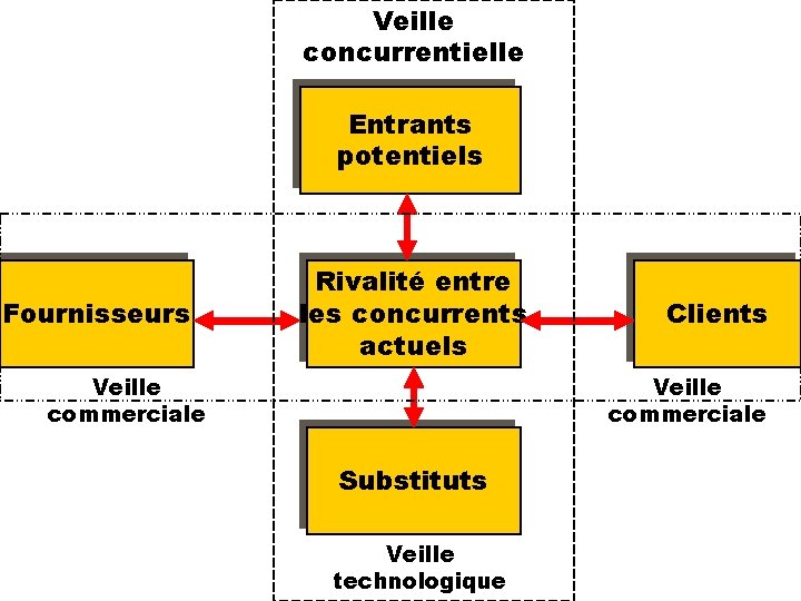 Veille concurrentielle Entrants potentiels Fournisseurs Rivalité entre les concurrents actuels Veille commerciale Clients Veille